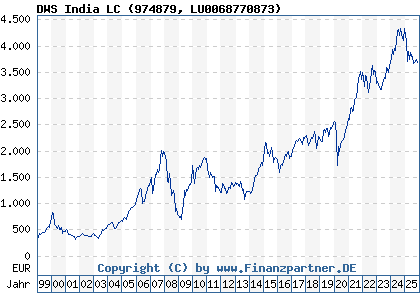 Chart: DWS India LC (974879 LU0068770873)