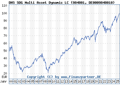 Chart: DWS SDG Multi Asset Dynamic LC (984801 DE0009848010)
