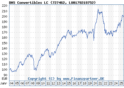 Chart: DWS Convertibles LC (727462 LU0179219752)