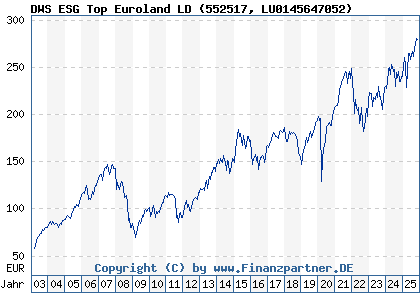 Chart: DWS ESG Top Euroland LD (552517 LU0145647052)