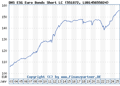 Chart: DWS ESG Euro Bonds Short LC (551872 LU0145655824)