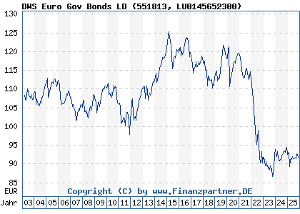 Chart: DWS Euro Gov Bonds LD (551813 LU0145652300)