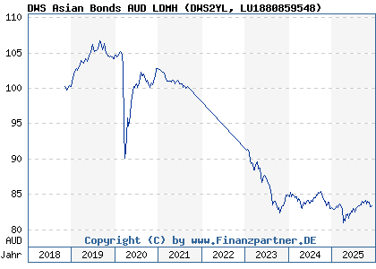 Chart: DWS Asian Bonds AUD LDMH (DWS2YL LU1880859548)