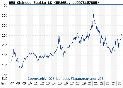 Chart: DWS Chinese Equity LC (DWS0BJ LU0273157635)
