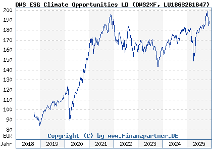 Chart: DWS ESG Climate Opportunities LD (DWS2XF LU1863261647)