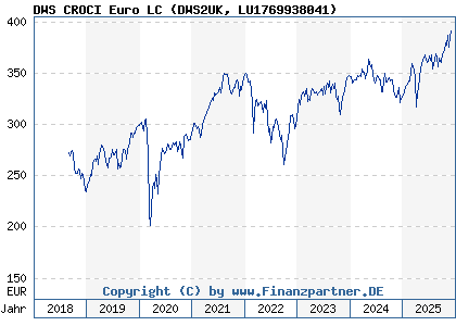 Chart: DWS CROCI Euro LC (DWS2UK LU1769938041)