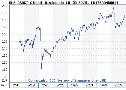 Chart: DWS CROCI Global Dividends LD (DWS2V5 LU1769943801)