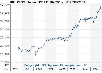 Chart: DWS CROCI Japan JPY LC (DWS2VL LU1769942159)