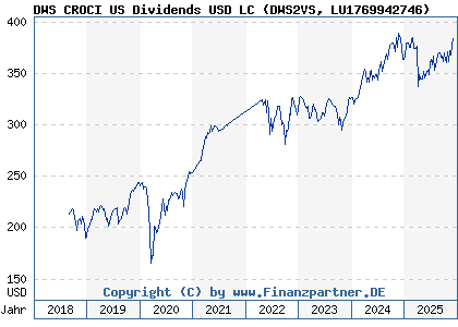 Chart: DWS CROCI US Dividends USD LC (DWS2VS LU1769942746)