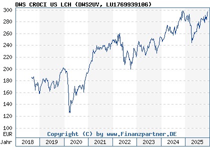 Chart: DWS CROCI US LCH (DWS2UV LU1769939106)