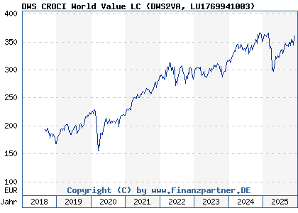 Chart: DWS CROCI World Value LC (DWS2VA LU1769941003)