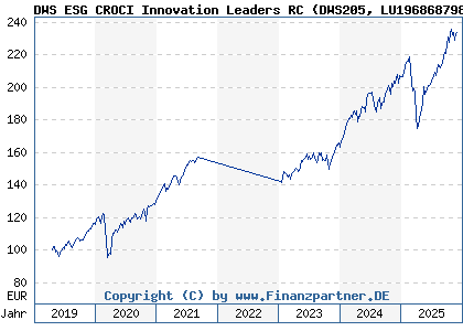 Chart: DWS ESG CROCI Innovation Leaders RC (DWS205 LU1968687985)