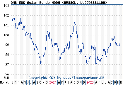 Chart: DWS ESG Asian Bonds NDQH (DWS3GL LU2503881109)