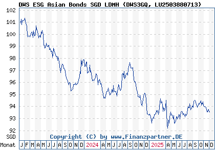 Chart: DWS ESG Asian Bonds SGD LDMH (DWS3GQ LU2503880713)