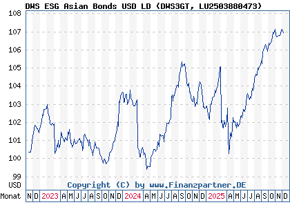 Chart: DWS ESG Asian Bonds USD LD (DWS3GT LU2503880473)