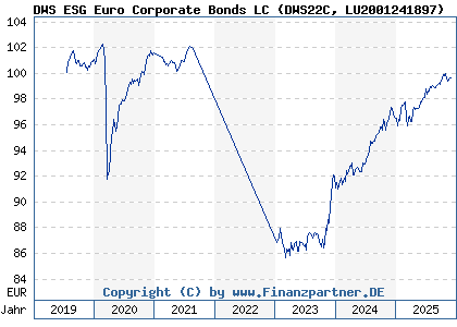 Chart: DWS ESG Euro Corporate Bonds LC (DWS22C LU2001241897)