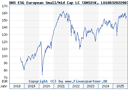 Chart: DWS ESG European Small/Mid Cap LC (DWS2XK LU1863262298)