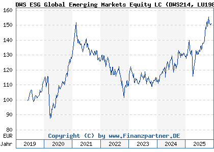 Chart: DWS ESG Global Emerging Markets Equity LC (DWS214 LU1984220373)