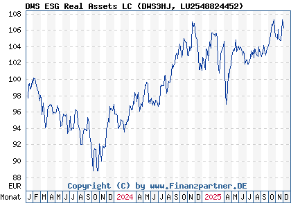 Chart: DWS ESG Real Assets LC (DWS3HJ LU2548824452)