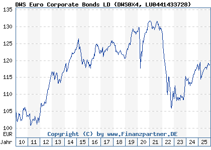 Chart: DWS Euro Corporate Bonds LD (DWS0X4 LU0441433728)