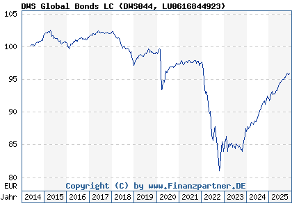 Chart: DWS Global Bonds LC (DWS044 LU0616844923)