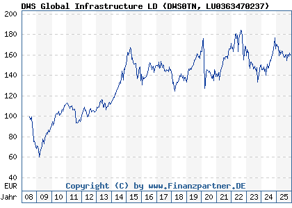 Chart: DWS Global Infrastructure LD (DWS0TN LU0363470237)
