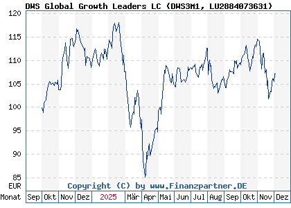 Chart: DWS Global Growth Leaders LC (DWS3M1 LU2884073631)