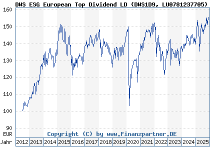 Chart: DWS ESG European Top Dividend LD (DWS1D9 LU0781237705)
