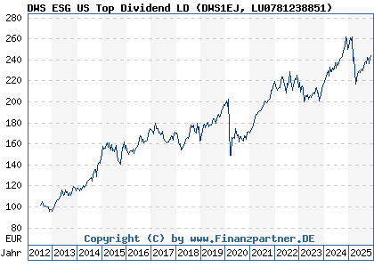 Chart: DWS ESG US Top Dividend LD (DWS1EJ LU0781238851)