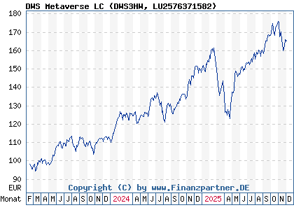 Chart: DWS Metaverse LC (DWS3HW LU2576371582)