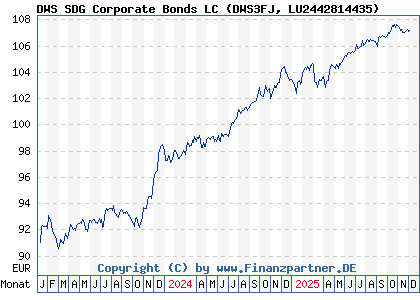 Chart: DWS SDG Corporate Bonds LC (DWS3FJ LU2442814435)
