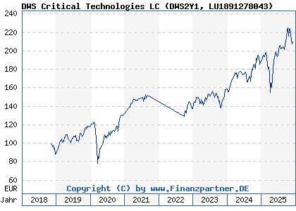 Chart: DWS Critical Technologies LC (DWS2Y1 LU1891278043)