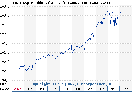 Chart: DWS StepIn Akkumula LC (DWS3NQ LU2963696674)
