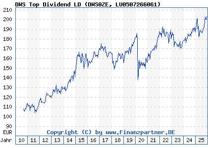 Chart: DWS Top Dividend LD (DWS0ZE LU0507266061)