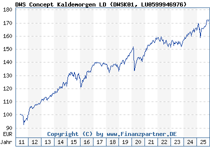 Chart: DWS Concept Kaldemorgen LD (DWSK01 LU0599946976)