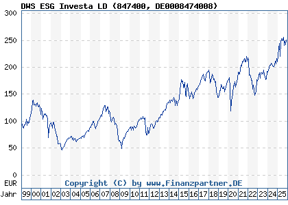 Chart: DWS ESG Investa LD (847400 DE0008474008)