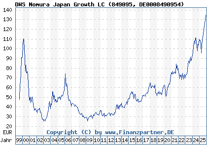 Chart: DWS Nomura Japan Growth LC (849095 DE0008490954)