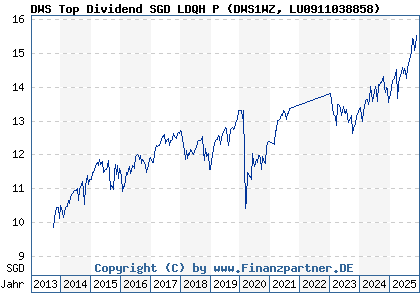 Chart: DWS Top Dividend SGD LDQH P (DWS1WZ LU0911038858)
