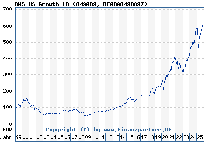 Chart: DWS US Growth LD (849089 DE0008490897)