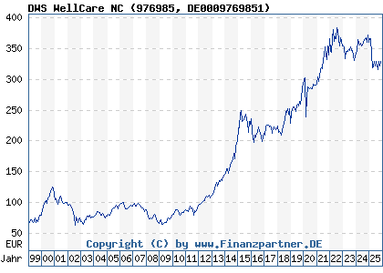 Chart: DWS WellCare NC (976985 DE0009769851)