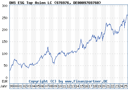 Chart: DWS ESG Top Asien LC (976976 DE0009769760)