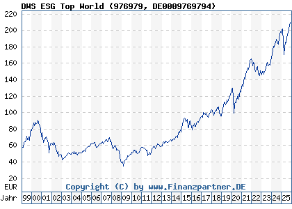 Chart: DWS ESG Top World (976979 DE0009769794)