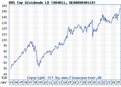Chart: DWS Top Dividende LD (984811 DE0009848119)