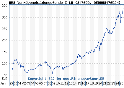 Chart: DWS Vermögensbildungsfonds I LD (847652 DE0008476524)