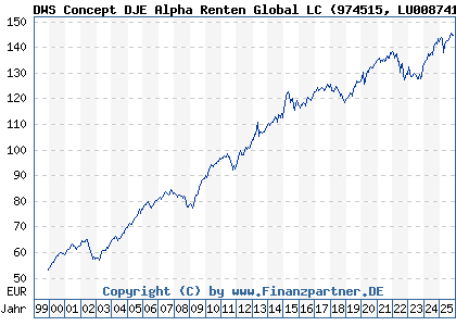Chart: DWS Concept DJE Alpha Renten Global LC (974515 LU0087412390)