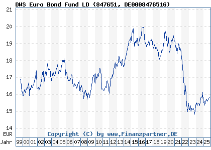 Chart: DWS Euro Bond Fund LD (847651 DE0008476516)