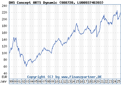 Chart: DWS Concept ARTS Dynamic (988728 LU0093746393)