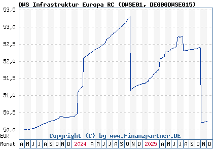 Chart: DWS Infrastruktur Europa RC (DWSE01 DE000DWSE015)
