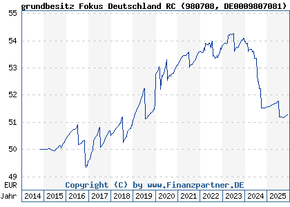 Chart: grundbesitz Fokus Deutschland RC (980708 DE0009807081)