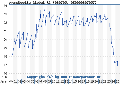 Chart: grundbesitz Global RC (980705 DE0009807057)
